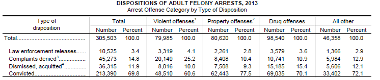 Disposition of Adult Felony Arrests 2013 By Offense